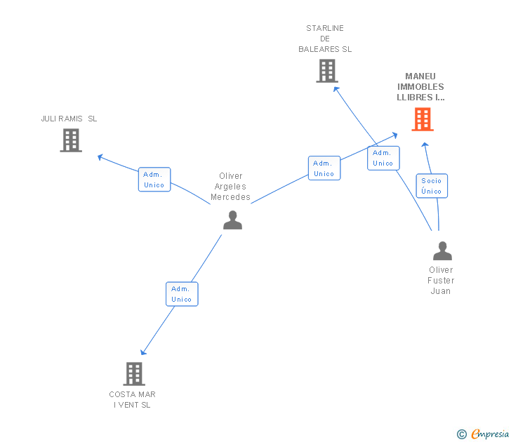 Vinculaciones societarias de MANEU IMMOBLES LLIBRES I ART SL