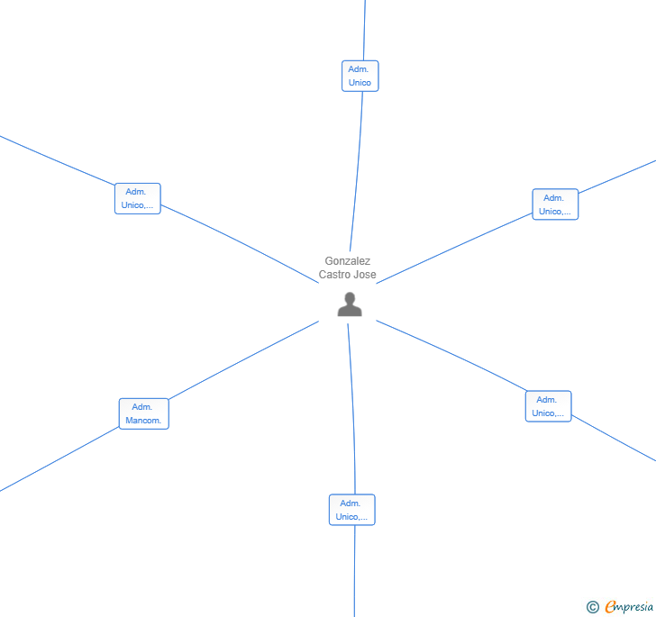Vinculaciones societarias de TAXITURRE SL