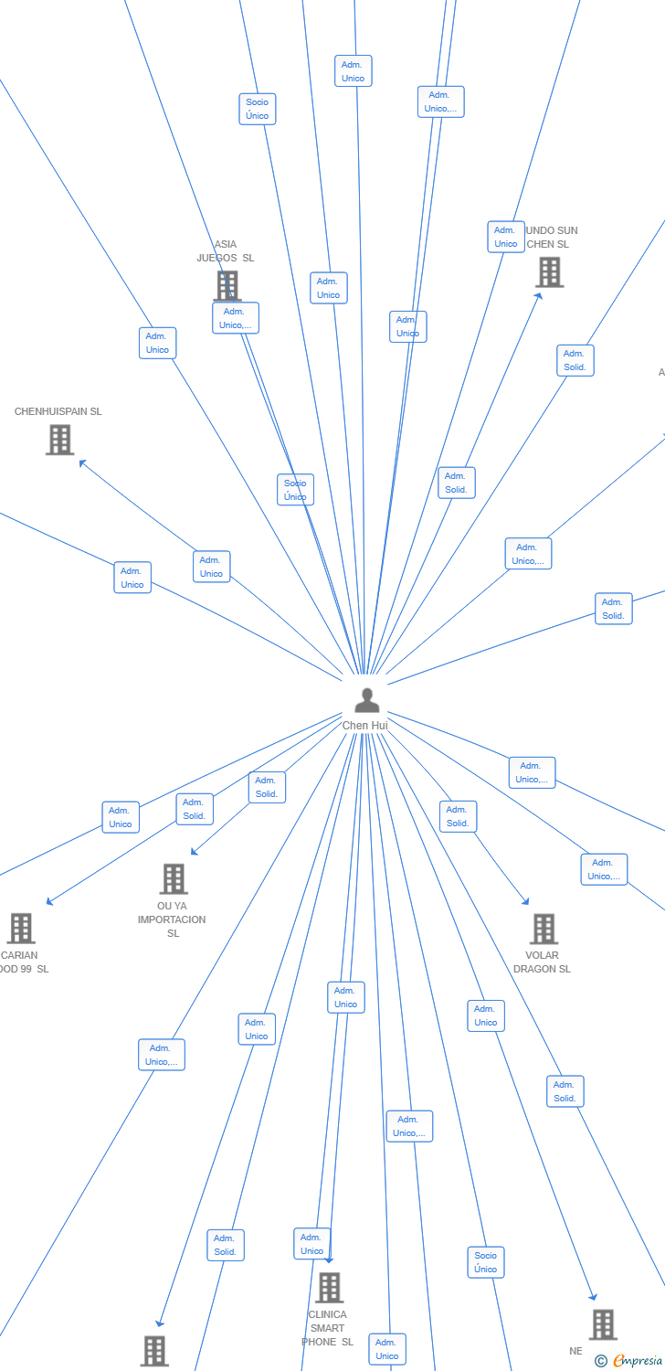 Vinculaciones societarias de EUROFROST LUCHENG SL
