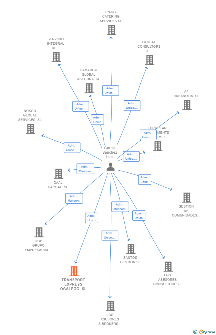 Vinculaciones societarias de TRANSPORT EXPRESS OGALEGO SL