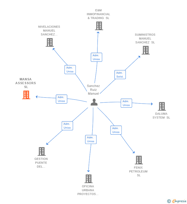 Vinculaciones societarias de MANSA ASSESSORS SL