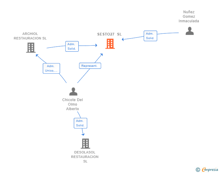Vinculaciones societarias de SESTO27 SL