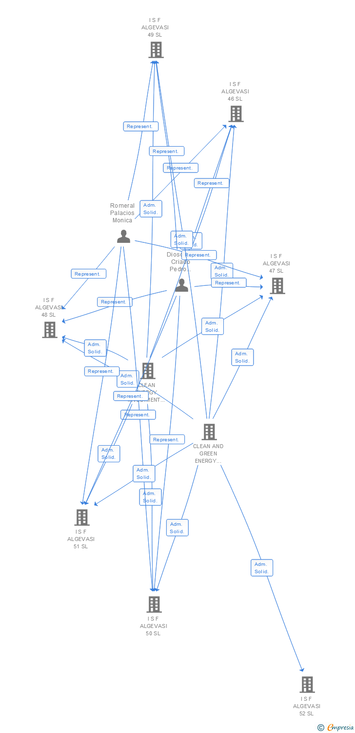 Vinculaciones societarias de I S F ALGEVASI 102 SL