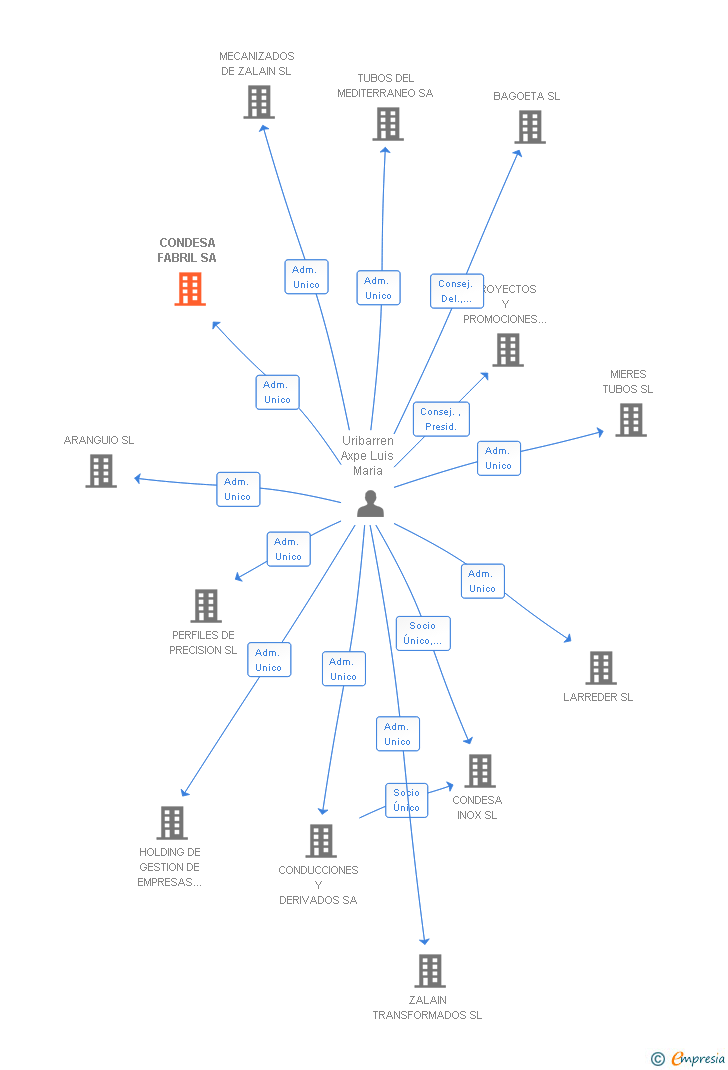 Vinculaciones societarias de ARCELORMITTAL TUBULAR PRODUCTS LEGUTIO SA