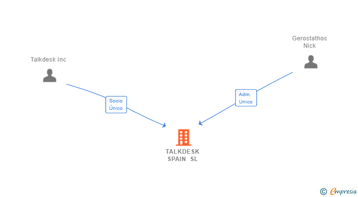 Vinculaciones societarias de TALKDESK SPAIN SL