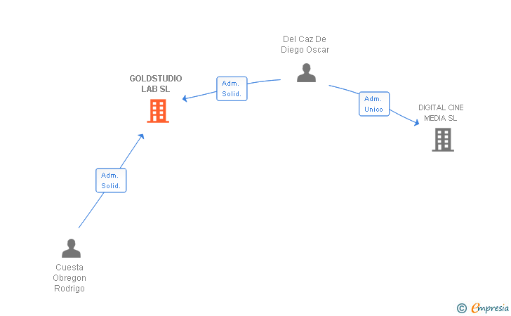 Vinculaciones societarias de GOLDSTUDIO LAB SL