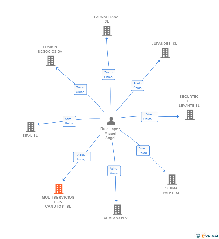 Vinculaciones societarias de MULTISERVICIOS LOS CANUTOS SL