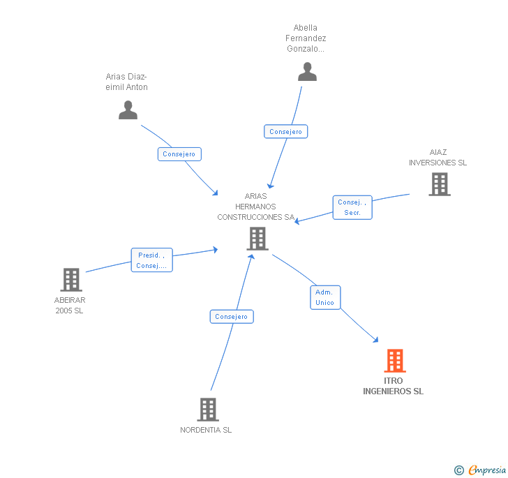 Vinculaciones societarias de ITRO INGENIEROS SL