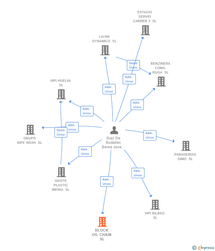 Vinculaciones societarias de BLOCK OIL CHAIN SL