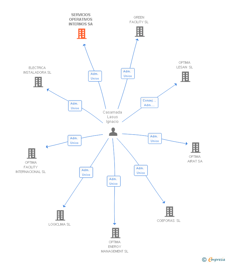 Vinculaciones societarias de SERVICIOS OPERATIVOS INTERNOS SA