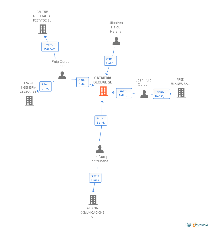 Vinculaciones societarias de CATMEDIA GLOBAL SL