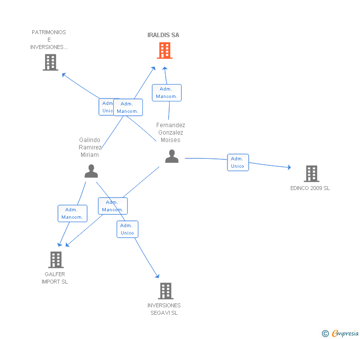 Vinculaciones societarias de IRALDIS SA