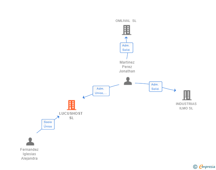 Vinculaciones societarias de LUCUSHOST SL
