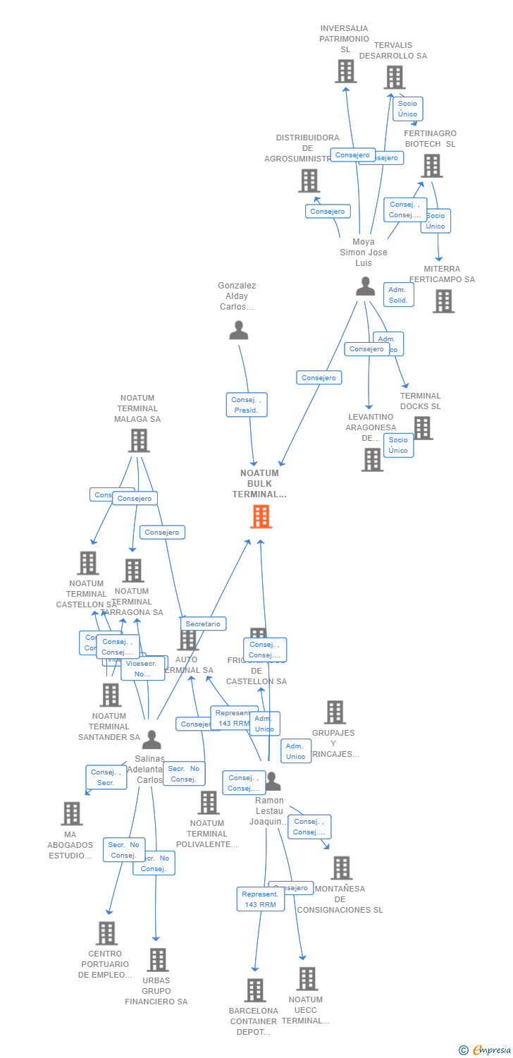 Vinculaciones societarias de NOATUM BULK TERMINAL SAGUNTO SA