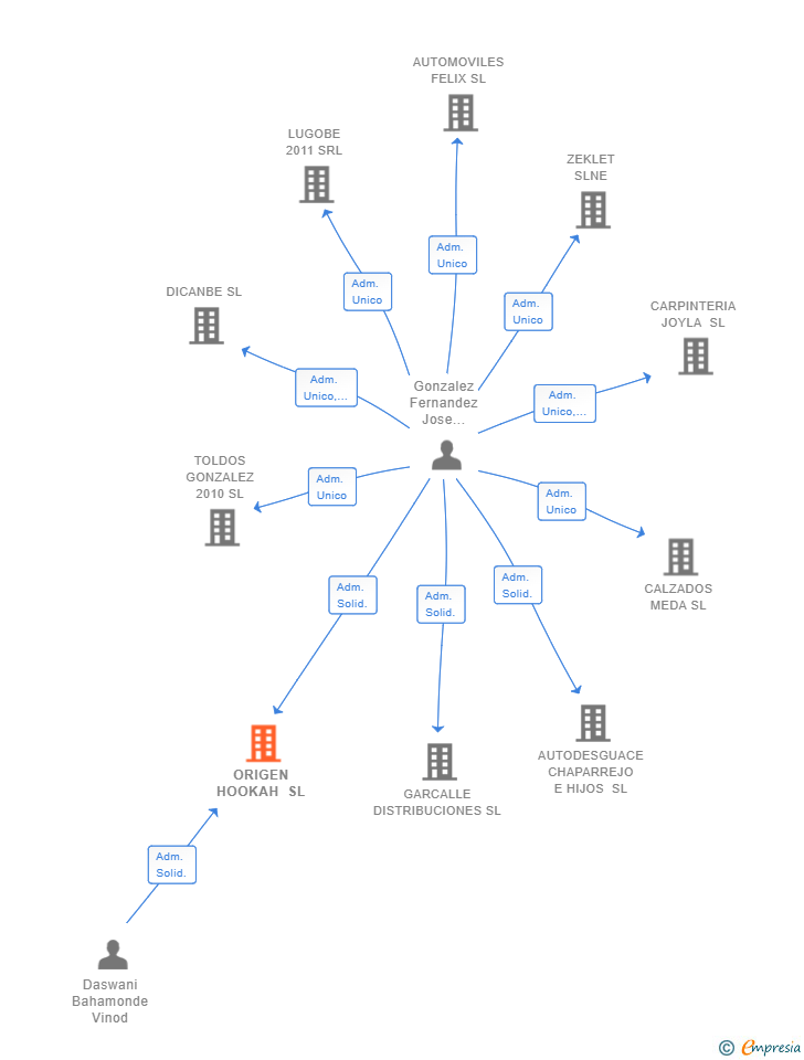 Vinculaciones societarias de ORIGEN HOOKAH SL