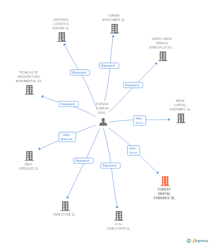 Vinculaciones societarias de FOREST DIGITAL EVIDENCE SL