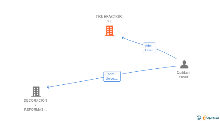 Vinculaciones societarias de TRUEFACTOR SL