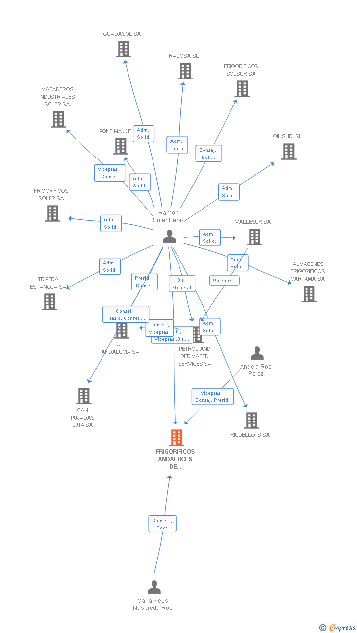 Vinculaciones societarias de FRIGORIFICOS ANDALUCES DE CONSERVAS DE CARNE SA