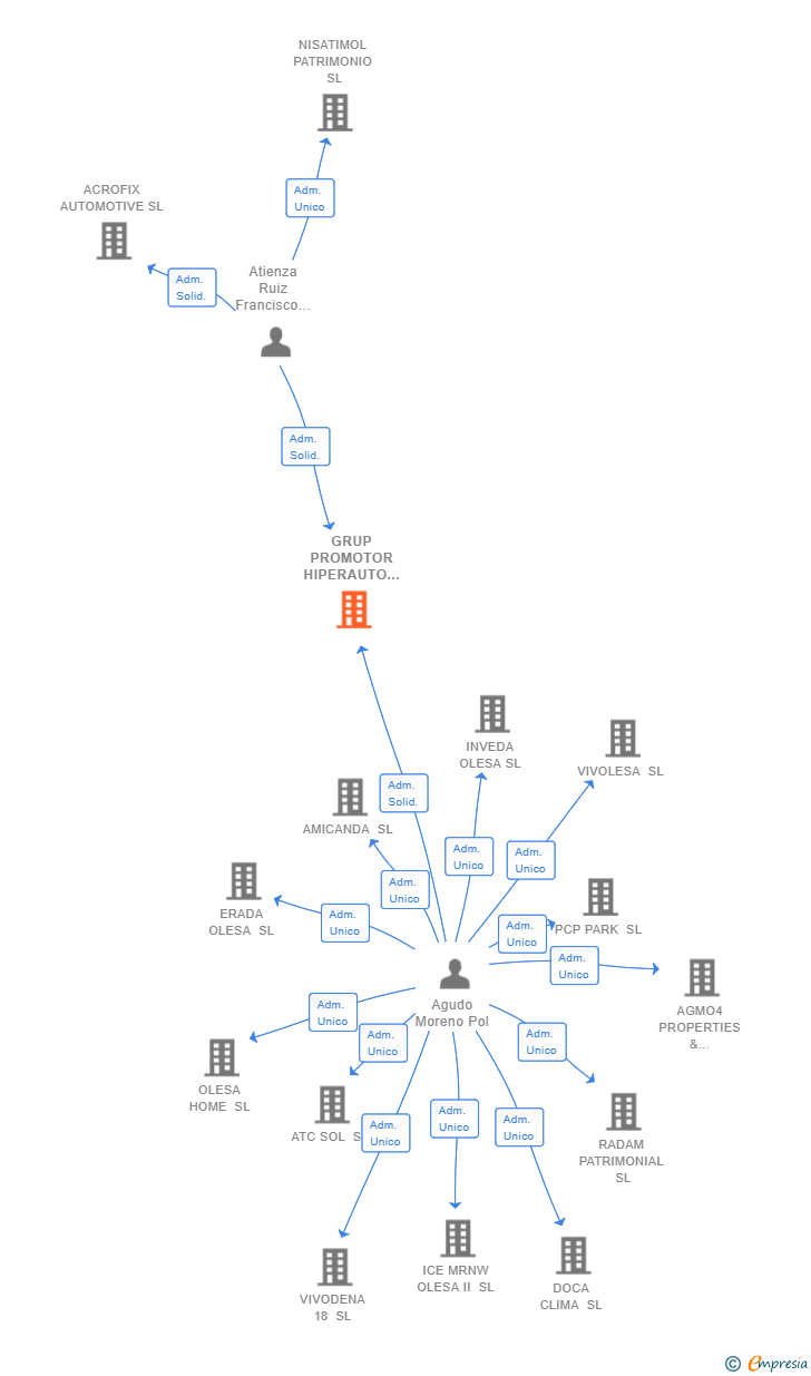 Vinculaciones societarias de GRUP PROMOTOR HIPERAUTO SL