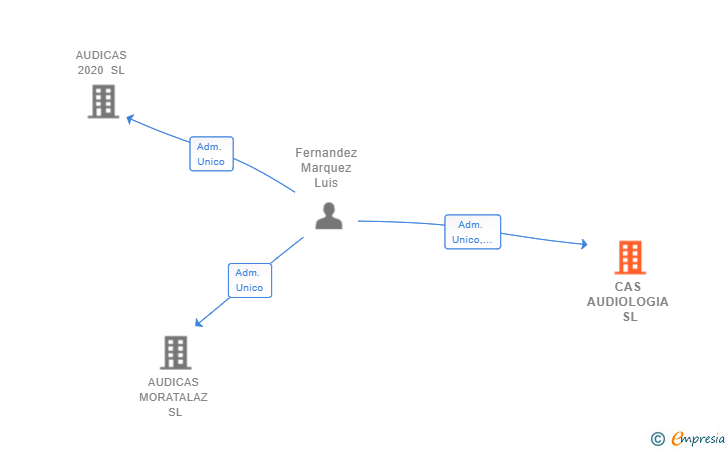Vinculaciones societarias de CAS AUDIOLOGIA SL