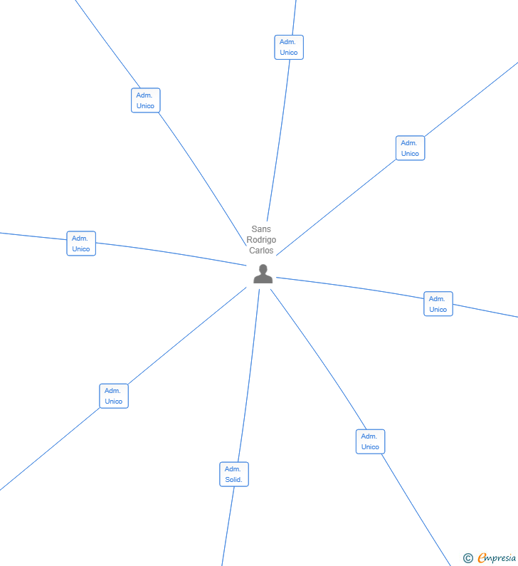 Vinculaciones societarias de PUPUT FILMS SL