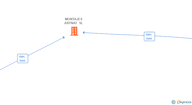 Vinculaciones societarias de MONTAJES ARYNAT SL