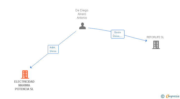 Vinculaciones societarias de ELECTRICIDAD MAXIMA POTENCIA SL