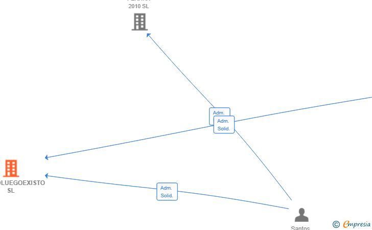 Vinculaciones societarias de DELEGOLUEGOEXISTO SL