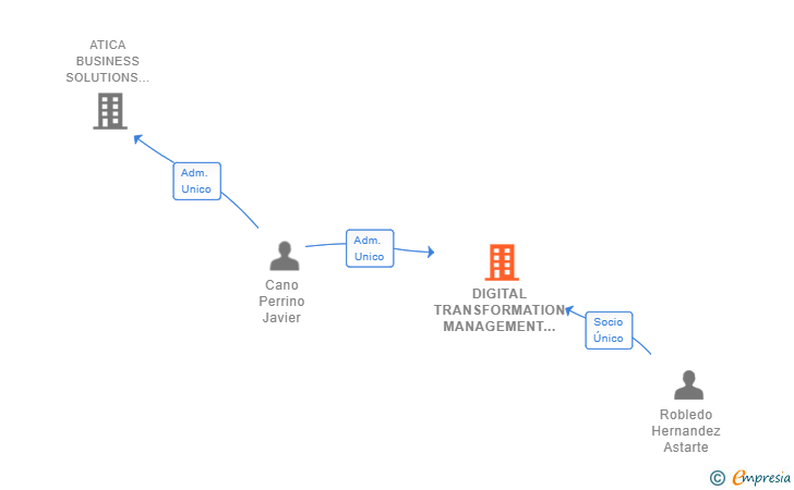 Vinculaciones societarias de DIGITAL TRANSFORMATION MANAGEMENT SL