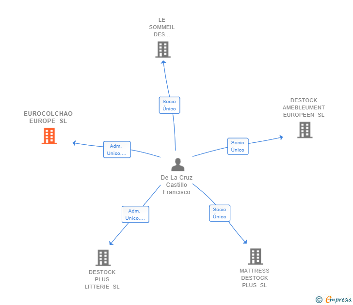 Vinculaciones societarias de EUROCOLCHAO EUROPE SL