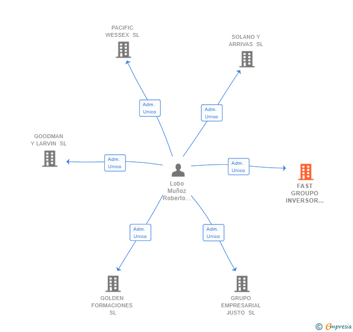 Vinculaciones societarias de FAST GROUPO INVERSOR SL
