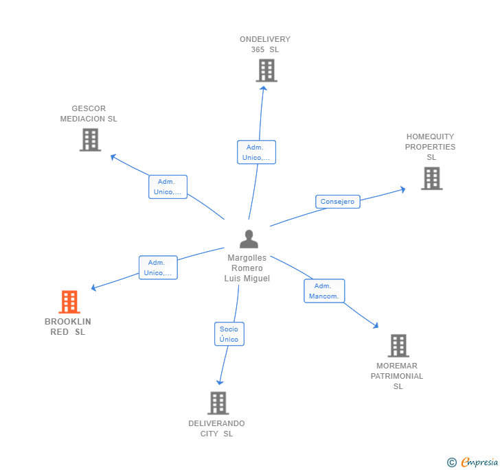 Vinculaciones societarias de BROOKLIN RED SL