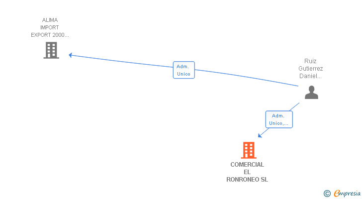 Vinculaciones societarias de COMERCIAL EL RONRONEO SL