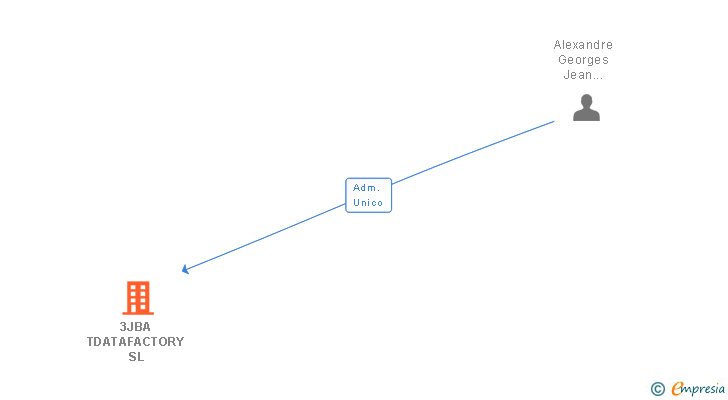 Vinculaciones societarias de 3JBA TDATAFACTORY SL