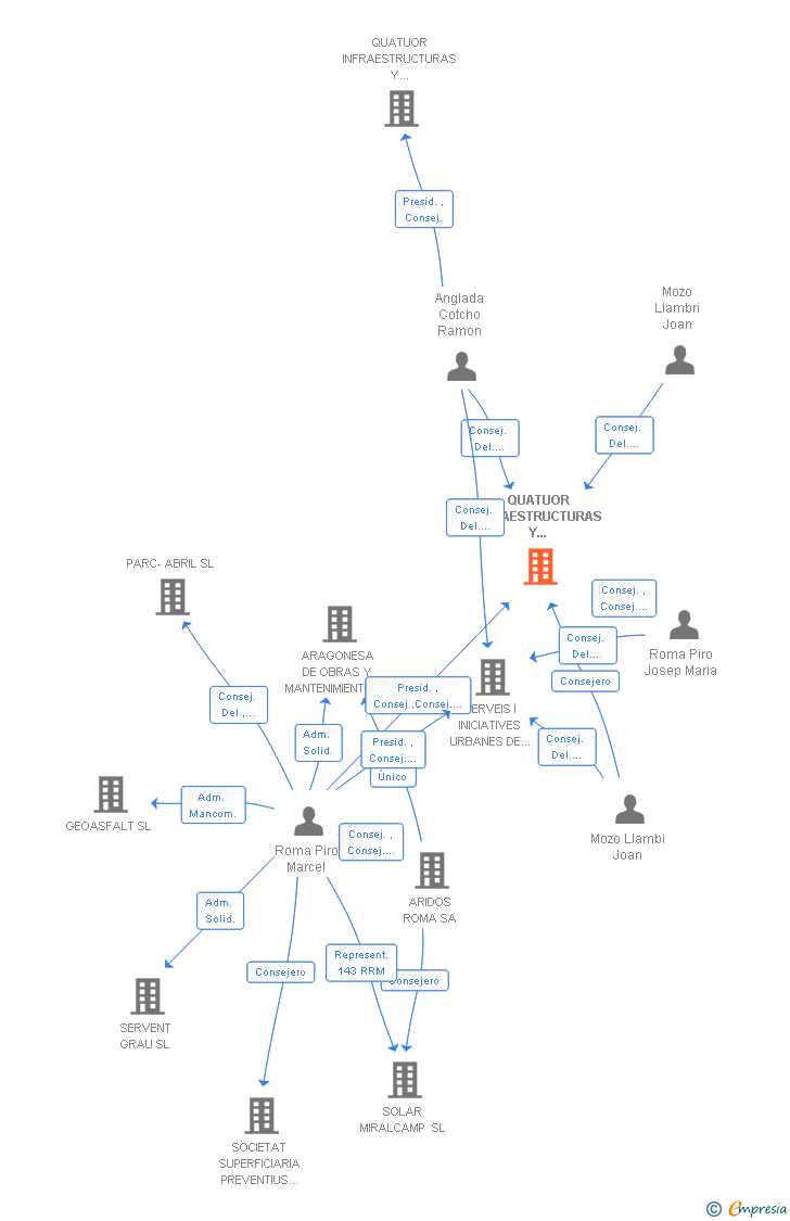 Vinculaciones societarias de QUATUOR INFRAESTRUCTURAS Y CONCESIONES SL