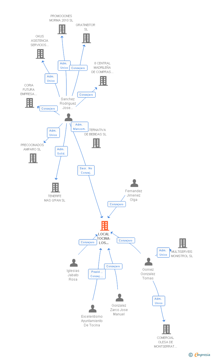 Vinculaciones societarias de LOCAL TOCINA-LOS ROSALES SL