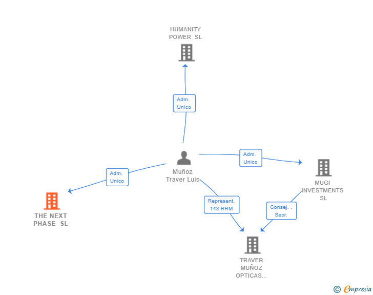 Vinculaciones societarias de THE NEXT PHASE SL (EXTINGUIDA)