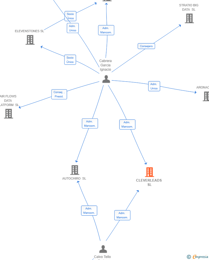 Vinculaciones societarias de CLEVERLEADS SL