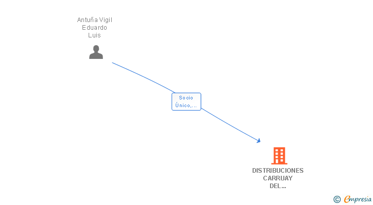 Vinculaciones societarias de DISTRIBUCIONES CARRUAY DEL PRINCIPADO SL