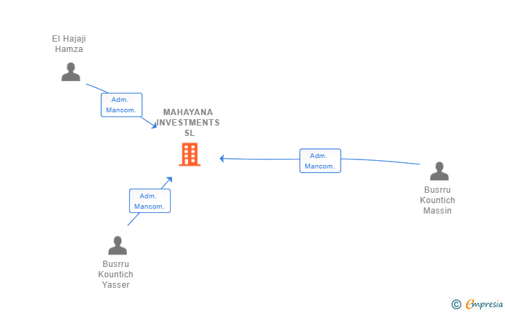 Vinculaciones societarias de MAHAYANA INVESTMENTS SL