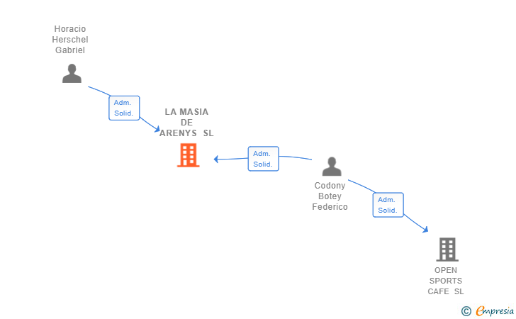 Vinculaciones societarias de LA MASIA DE ARENYS SL