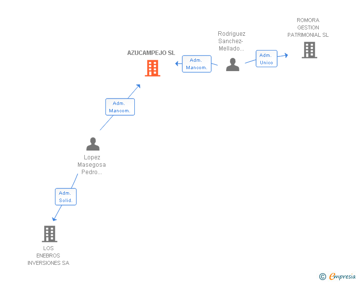 Vinculaciones societarias de AZUCAMPEJO SL