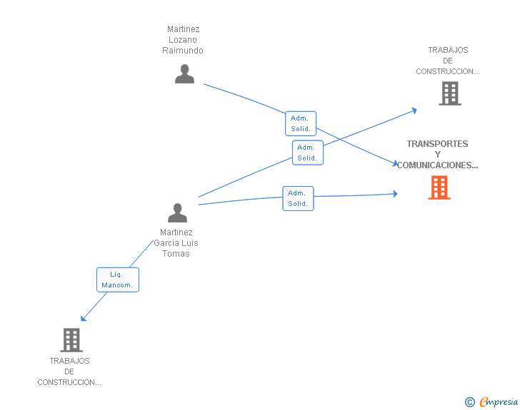 Vinculaciones societarias de TRANSPORTES Y COMUNICACIONES IBICENCAS SL