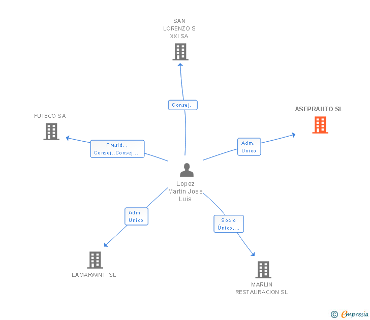 Vinculaciones societarias de ASEPRAUTO SL