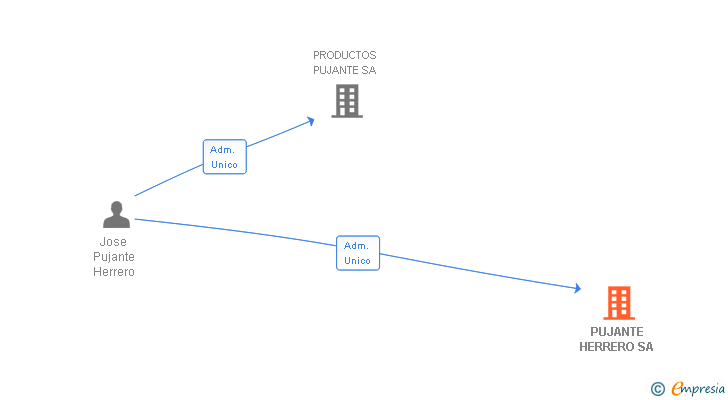 Vinculaciones societarias de PUJANTE HERRERO SA