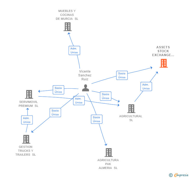 Vinculaciones societarias de ASSETS STOCK EXCHANGE SL