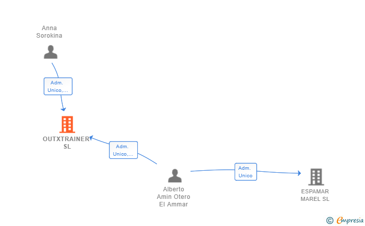 Vinculaciones societarias de OUTXTRAINER SL