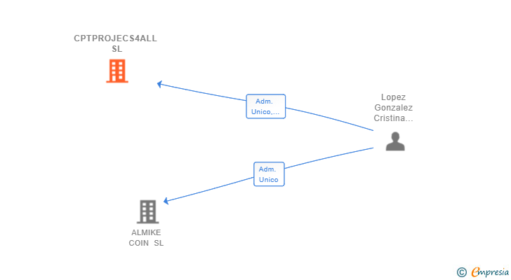 Vinculaciones societarias de CPTPROJECS4ALL SL
