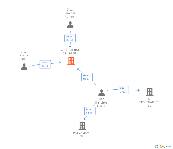Vinculaciones societarias de CERRAJEROS DS-24 SLL