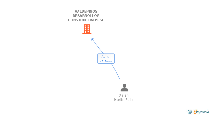Vinculaciones societarias de VALDEPINOS DESARROLLOS CONSTRUCTIVOS SL